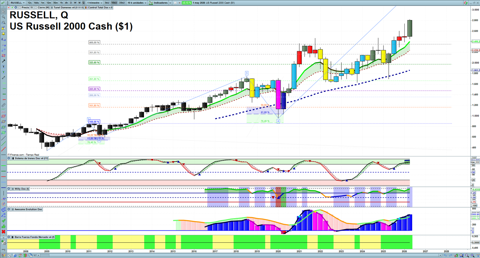 Russell 2000 quarterly technical analysis chart showing US small-cap market structure, Elliott Wave context and key reaction levels